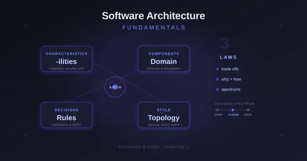 Minimalist diagram showing four interconnected pillars labeled Style, Characteristics, Components, and Decisions, on a dark background