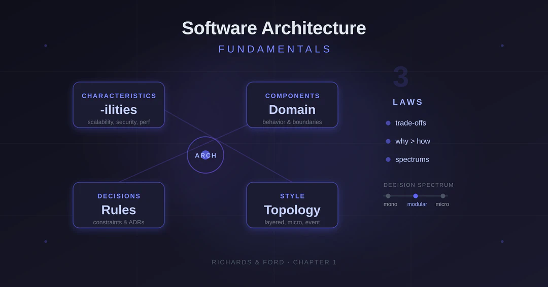 Minimalist diagram showing four interconnected pillars labeled Style, Characteristics, Components, and Decisions, on a dark background