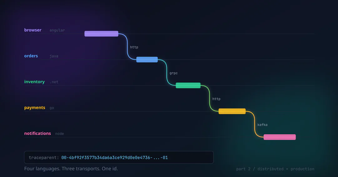 One trace threading through five lanes, from browser to Angular, Java, .NET, Go and Node, over HTTP, gRPC and Kafka