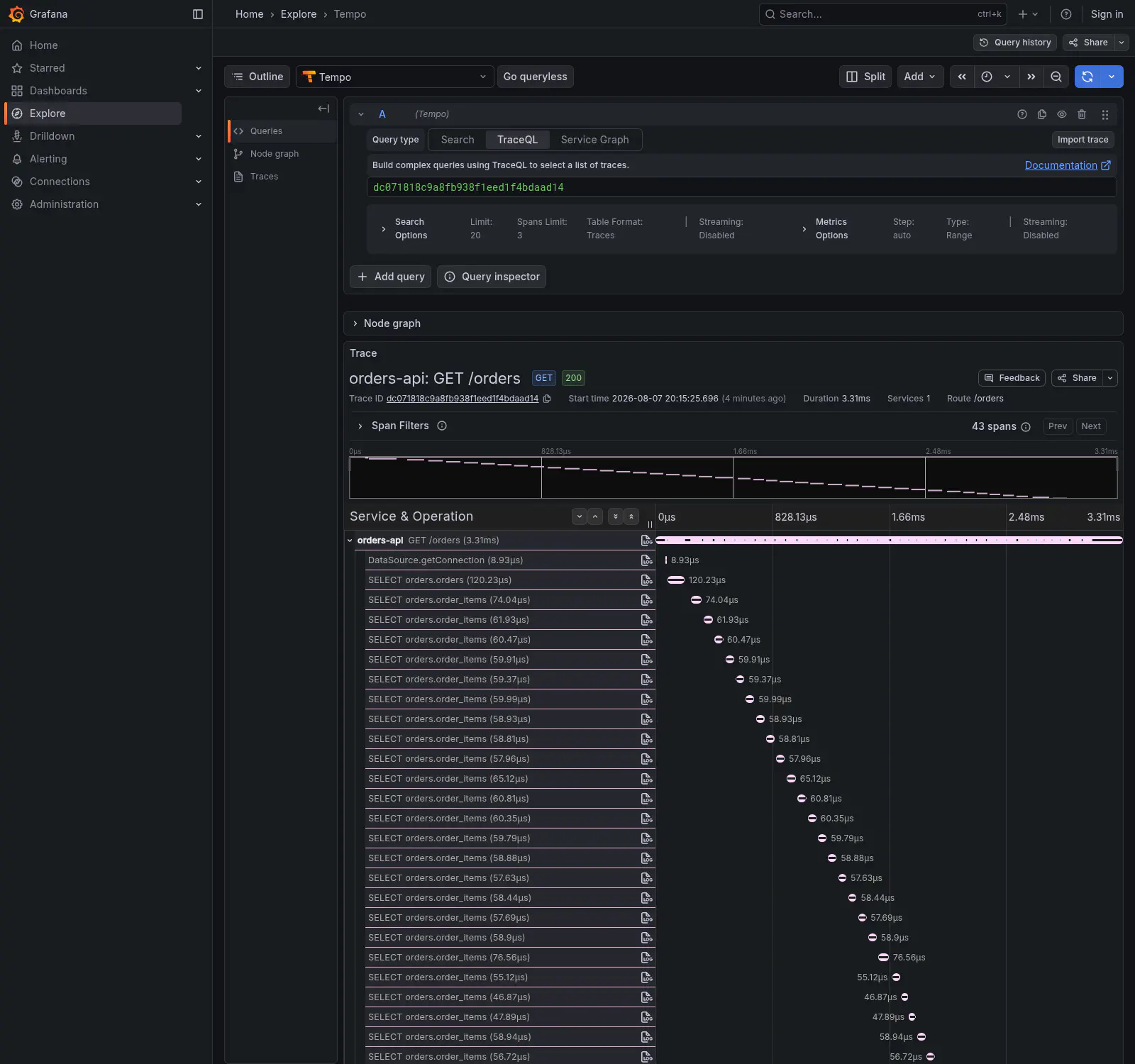 Tempo trace of GET /orders showing 43 spans, with a ladder of repeated SELECT orders.order_items