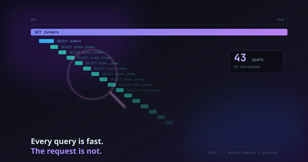 Trace waterfall of a single request: one fast root span above a descending ladder of forty identical SELECT queries
