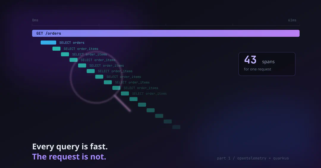 Trace waterfall of a single request: one fast root span above a descending ladder of forty identical SELECT queries